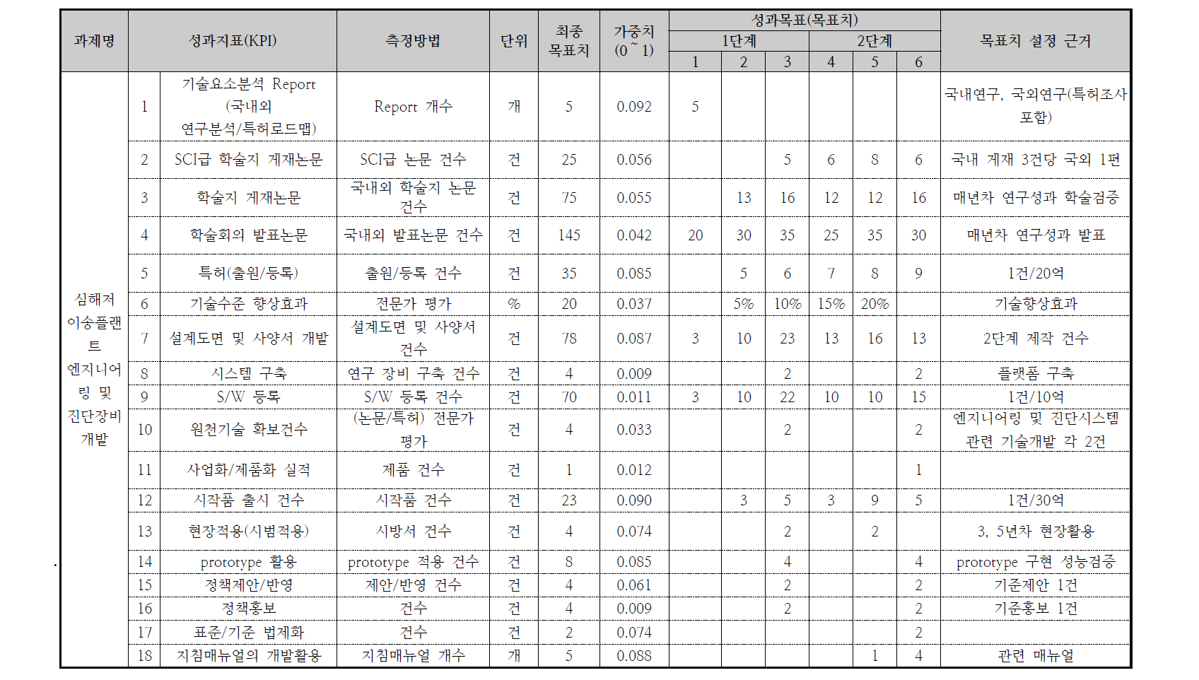 심해저 이송플랜트 개발의 단계별 성과 목표