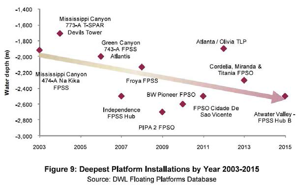 2003-2015년 해저 플랫폼 설치기술 발전도
