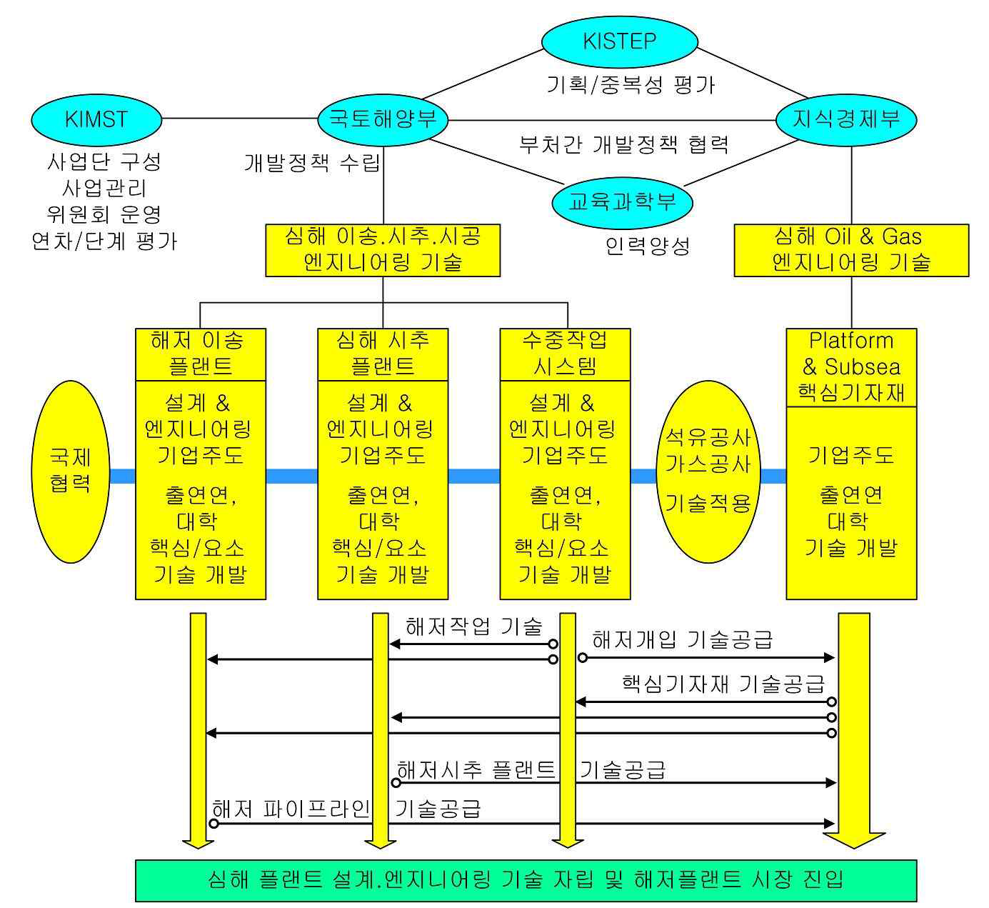 해양플랜트 및 수중작업기술 연구개발 사업을 위한 추진체계(안)