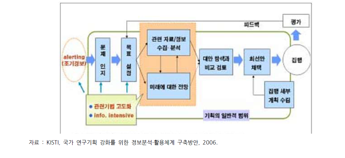 기술기획의 업무 및 과정