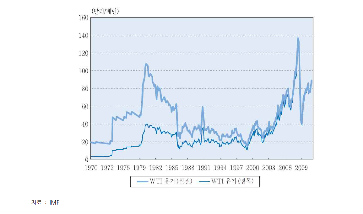 국제유가의 장기 변동 추이