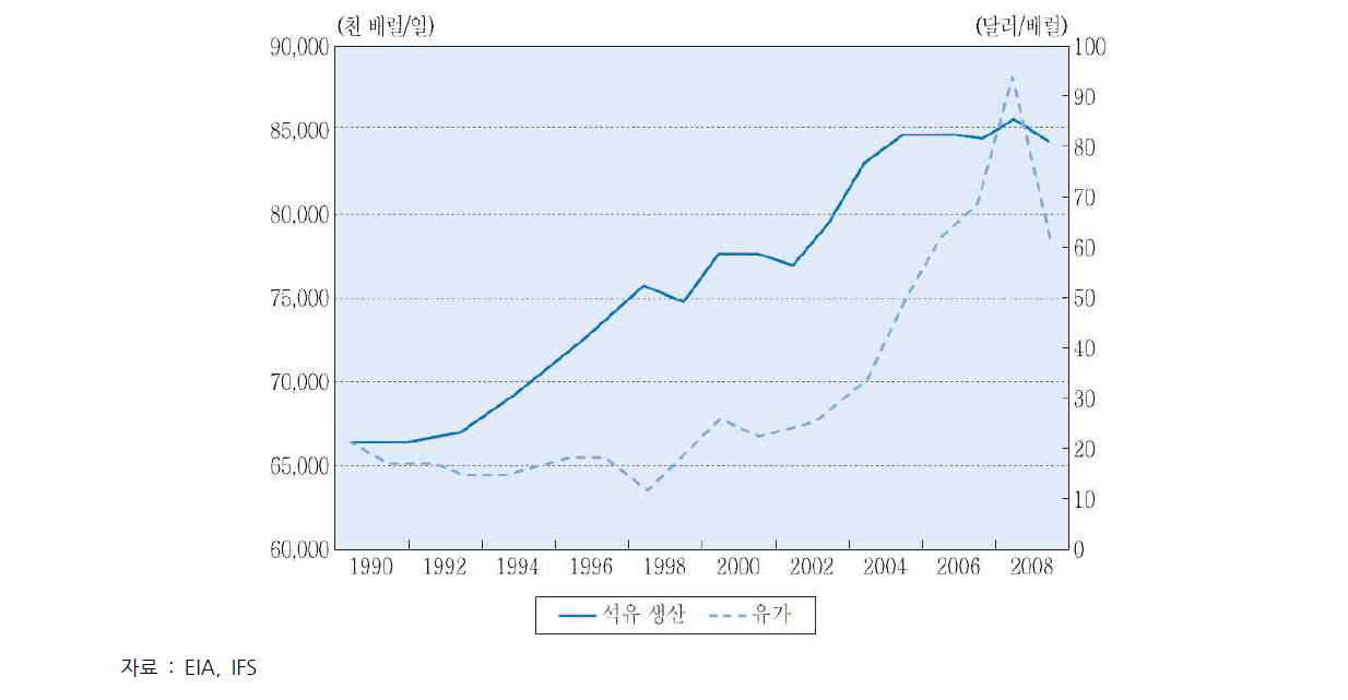 국제유가와 세계 석유 생산량 추이