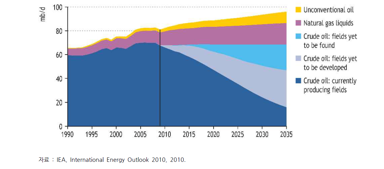 IEA의 전세계 석유 생산량 전망(천연가스 포함)