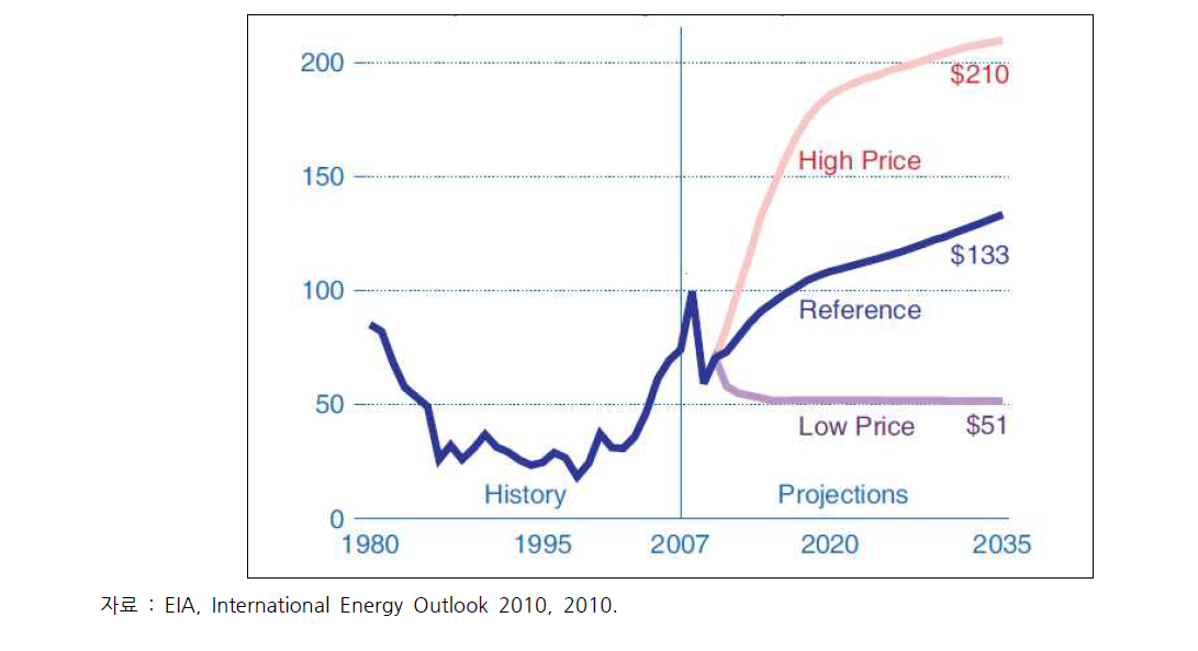국제유가의 중장기 전망 추이