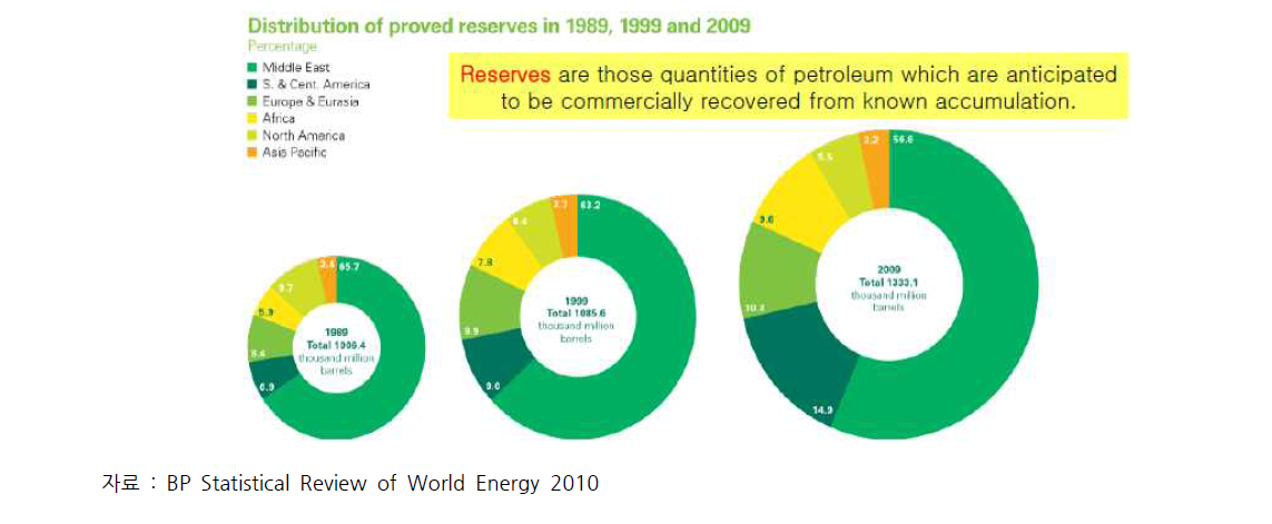 세계 석유 보유량 변화 추이