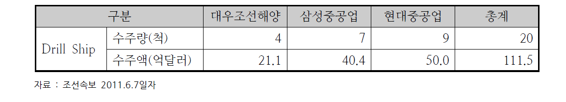 2011년 상반기 국내 조선 3사 심해시추선 수주 현황