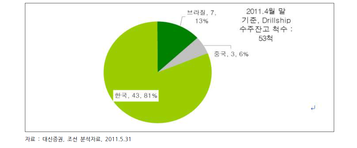 Drillship 수주잔고, 건조국가별 점유율