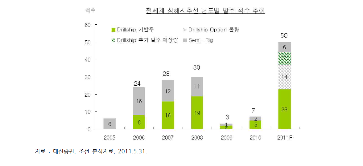 전세계 심해저 시추선 연도별 발주 척수 추이