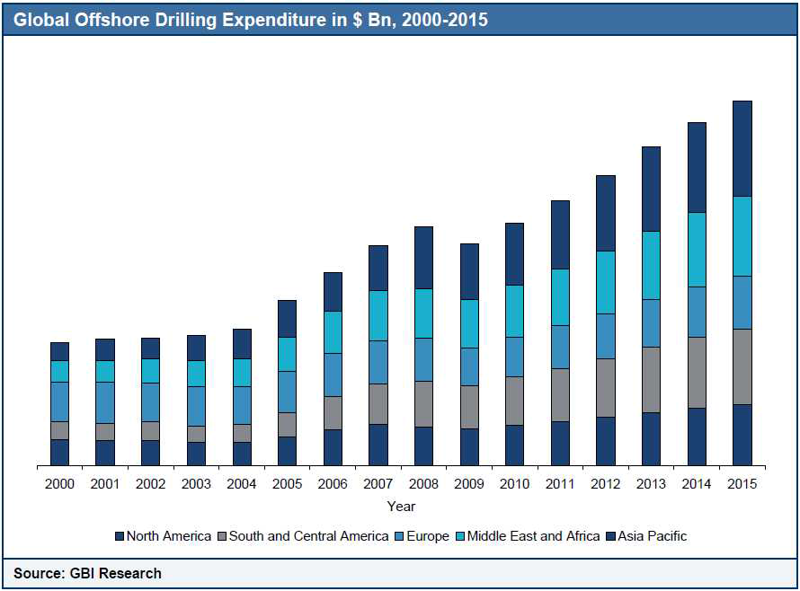 전세계 해상 드릴링 투자액 전망(2000~2015)
