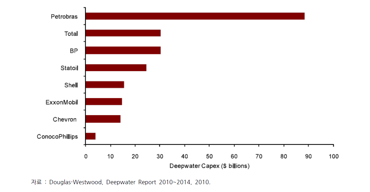 2010년~2020년까지 기업에 의한 심해저 자본 투자 전망