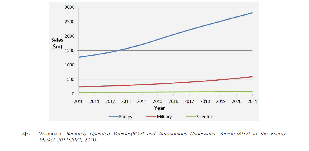 2011-2021년 ROV & AUV의 용도별 세계 시장 예측