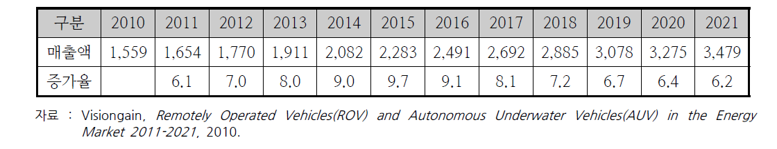 ROV 및 AUV의 시장 전망