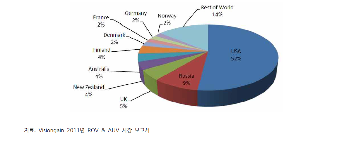 2010년 군용으로 도입된 ROV와 AUV의 시장 현황