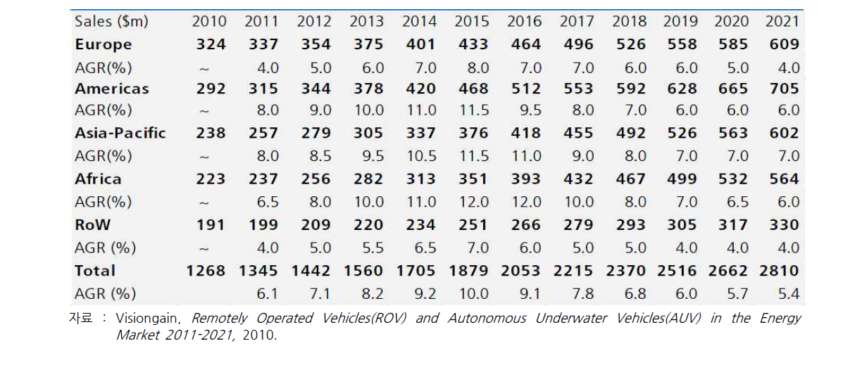 2011-2021년 ROV & AUV의 지역적 수요 전망