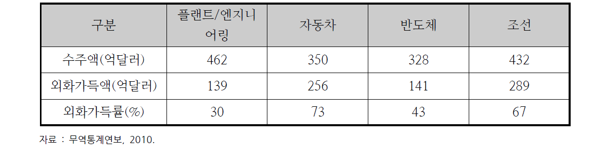 주요 산업의 외화가득률 현황(2010년 기준)