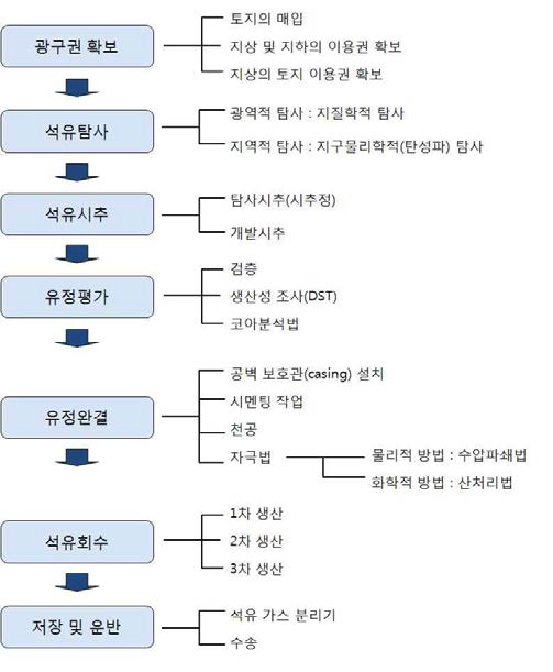 일반적인 석유개발단계