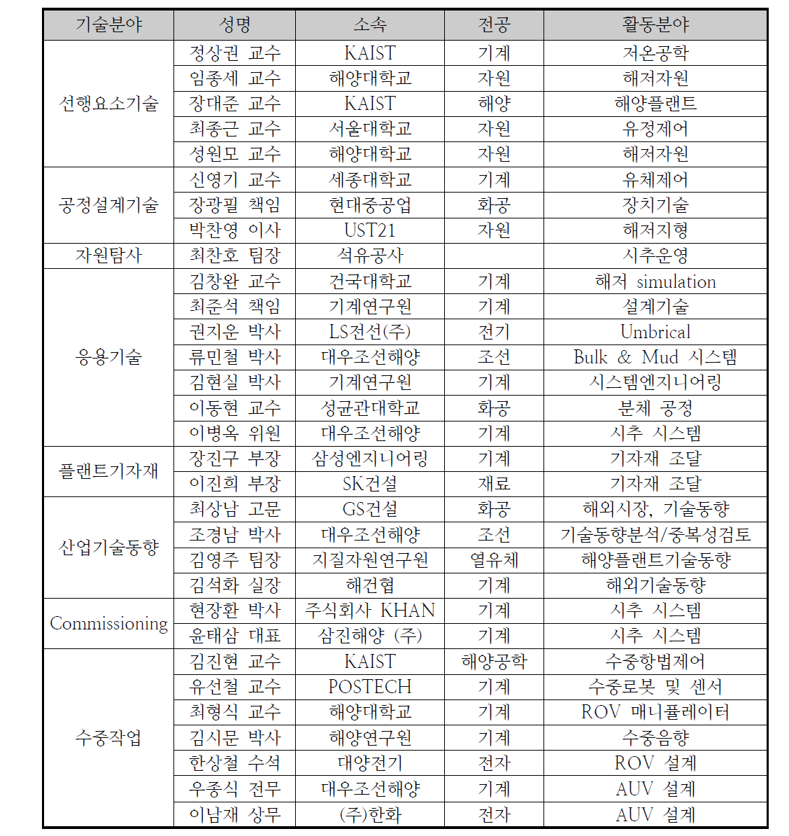 해저플랜트 및 수중기술 관련 국내 전문가 현황