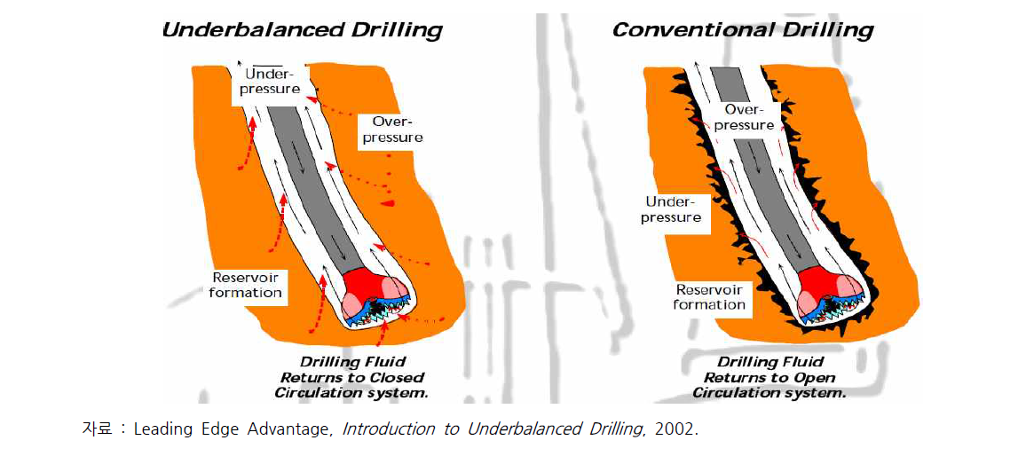 일반 시추 개념과 underbalanced 시추 개념의 차이