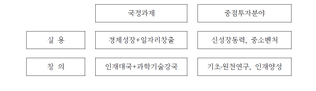 국정철학에 따른 중점투자분야 설정