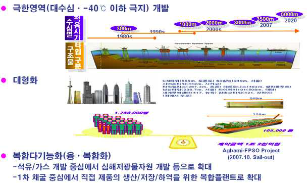 해양구조물 3대 메가트렌드