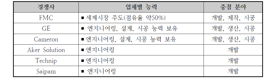 세계시장 선도업체