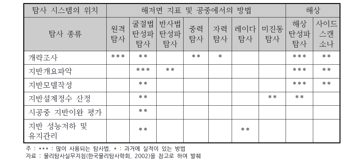 해저 지반 물리탐사 종류