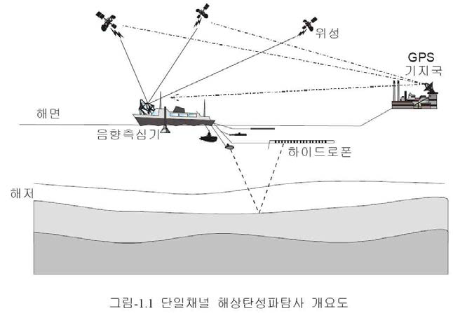 단일채널 해상 탄성파 탐사 측정 개요도