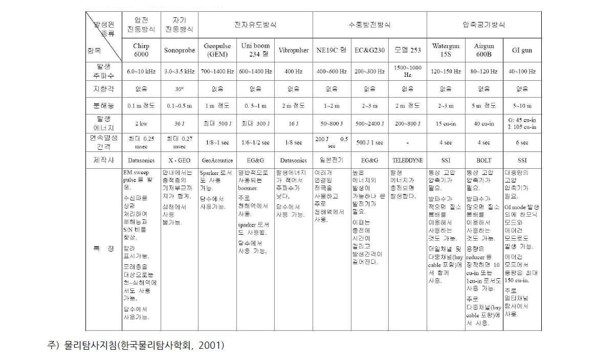 단일채널 탐사에 적용되는 음원의 종류