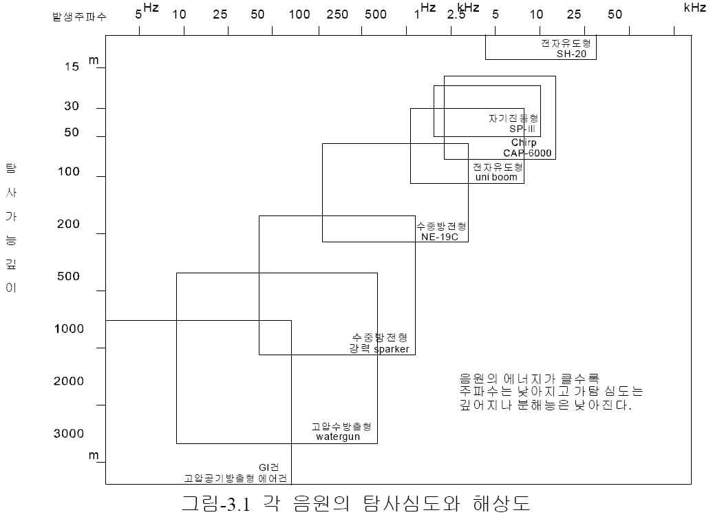 음원별 탐사심도 및 해상도