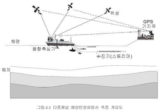 다중채널 해상 탄성파 탐사 측정 개요도