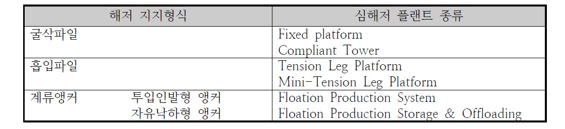 심해저 플랜트 종류와 해저 지지형식 (예)