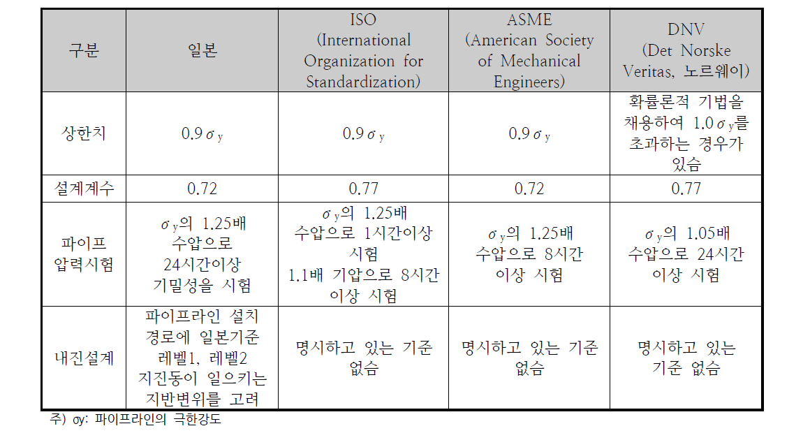 세계 각국의 해저 파이프 라인 설계법(예)