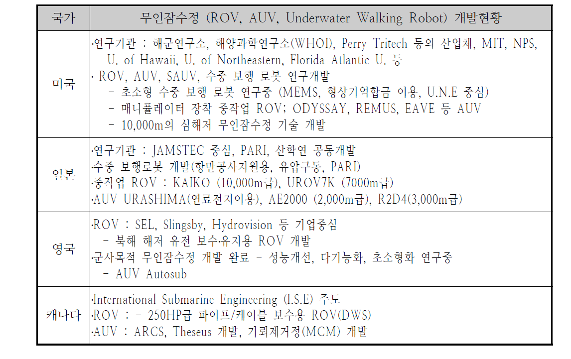 국외 수중로봇 개발동향