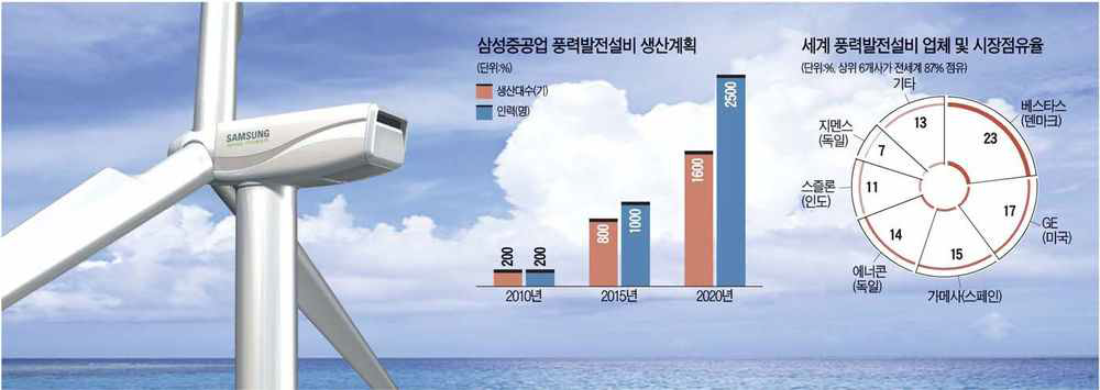 삼성중공업 풍력발전설비 생산 계획