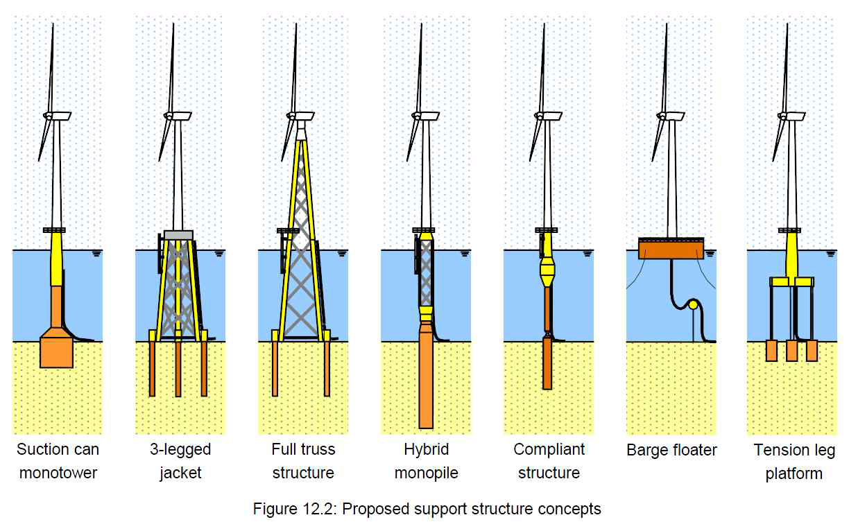 UPWIND에서 제안된 해상풍력 발전 지지구조 형식