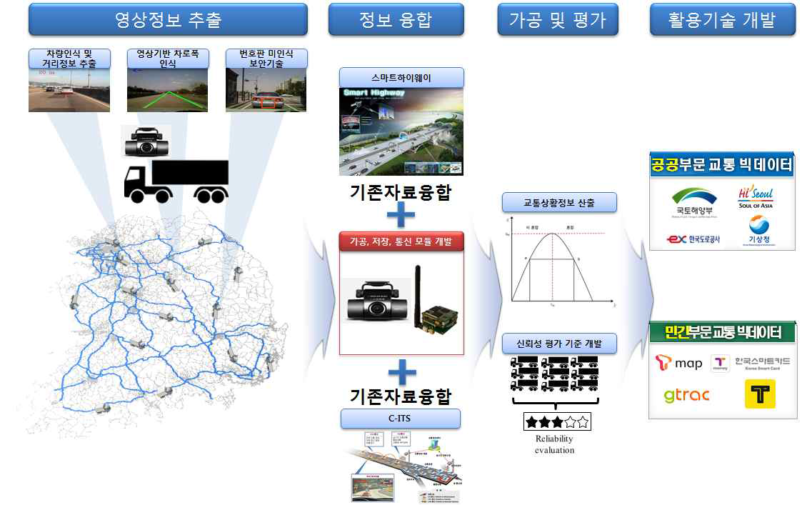 교통상황정보 수집기술(1세부과제) 성과물 활용방안