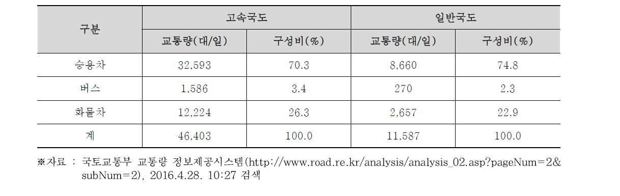 2014년 도로유형별 교통량 비교
