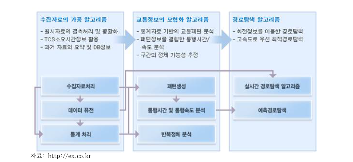 한국도로공사 ROAD PLUS의 교통정보 제공 기술