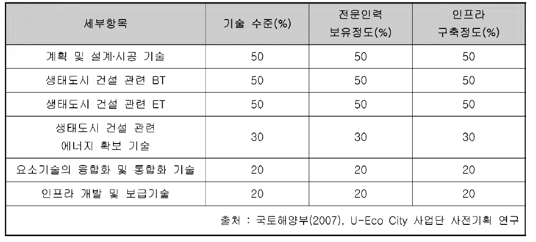 국내 생태도시 관련 연구개발 기술 수준