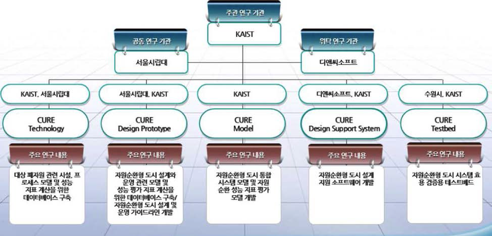 연구수행을 위한 다학제적 연구추진 조직 구성