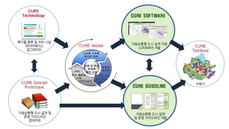 5가지 핵심 연구수행 모듈의 통합화