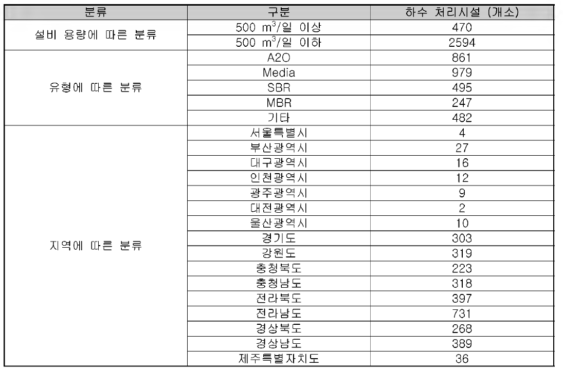 하수 처리시설 데이터베이스 현황