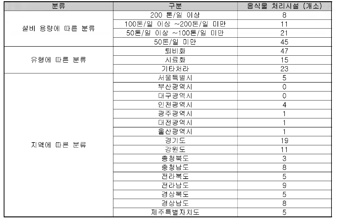 음식물쓰레기 처리시설 데이터베이스 현황