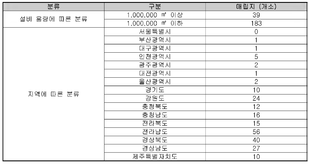 매립지 데이터베이스 현황