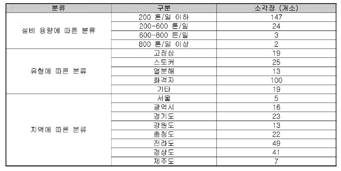 소각장 데이터베이스 현황