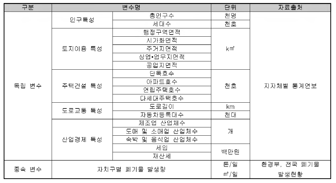 폐기물 발생량 분석 변수