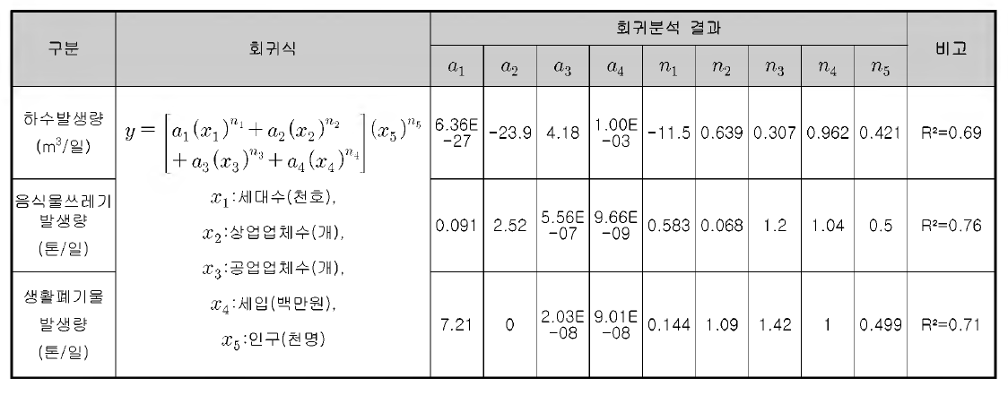 일반도시 폐 기 물 발 생 량 모델식