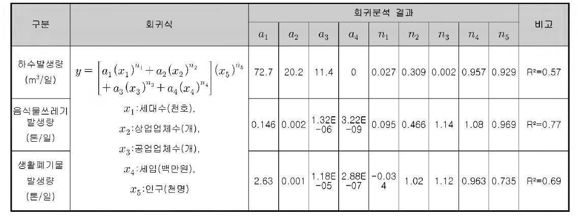 중소도시 폐기물 발생량 모델식