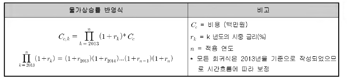 물가상승률에 따른 비용 보정