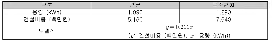 소수력 발전시설 건실비용 모델식